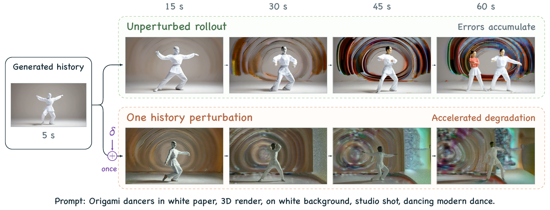A controlled comparison of Self-Forcing with an unperturbed history and with a single history perturbation.