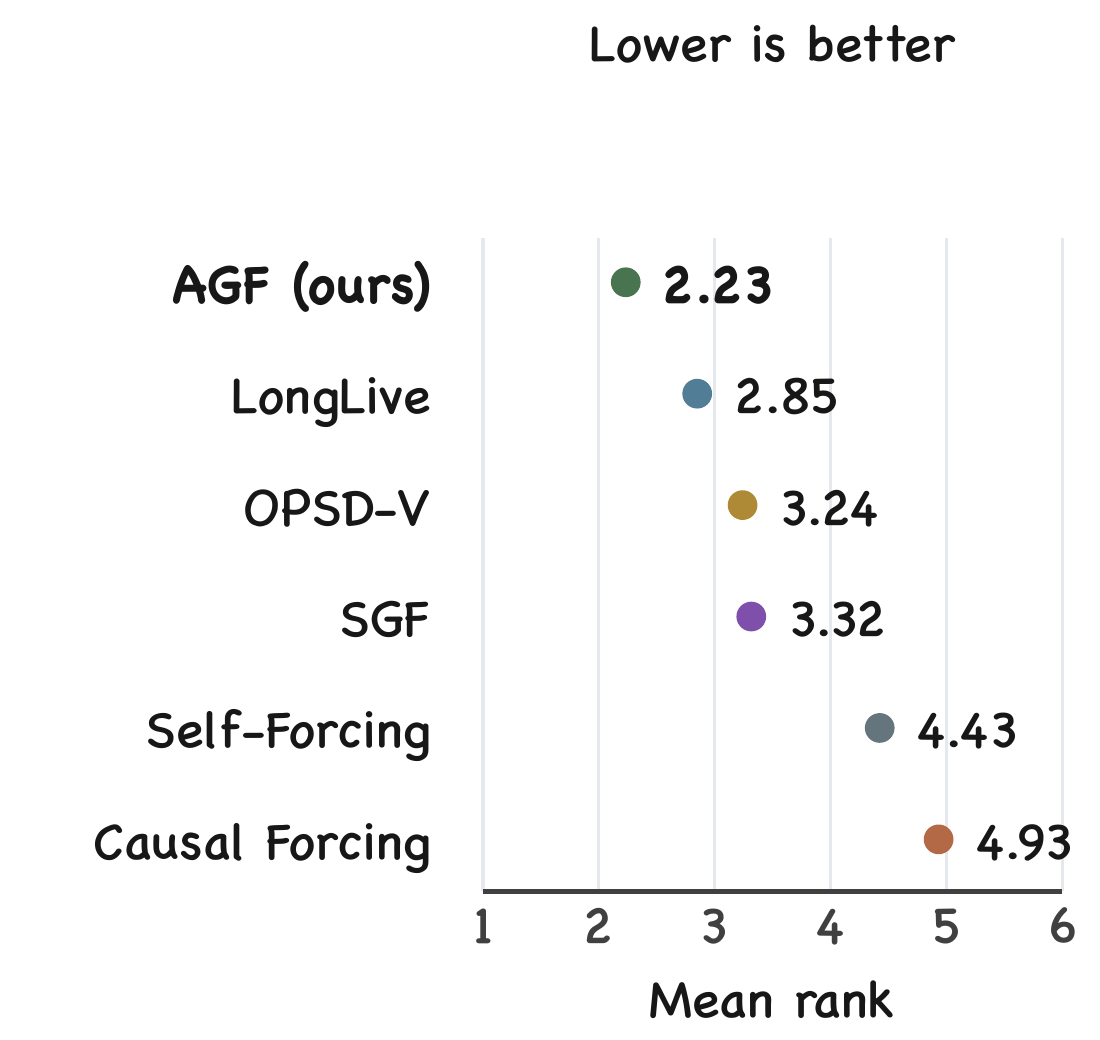 AGF has the lowest, best mean rank at 2.23, followed by LongLive 2.85, OPSD-V 3.24, SGF 3.32, Self-Forcing 4.43 and Causal Forcing 4.93.