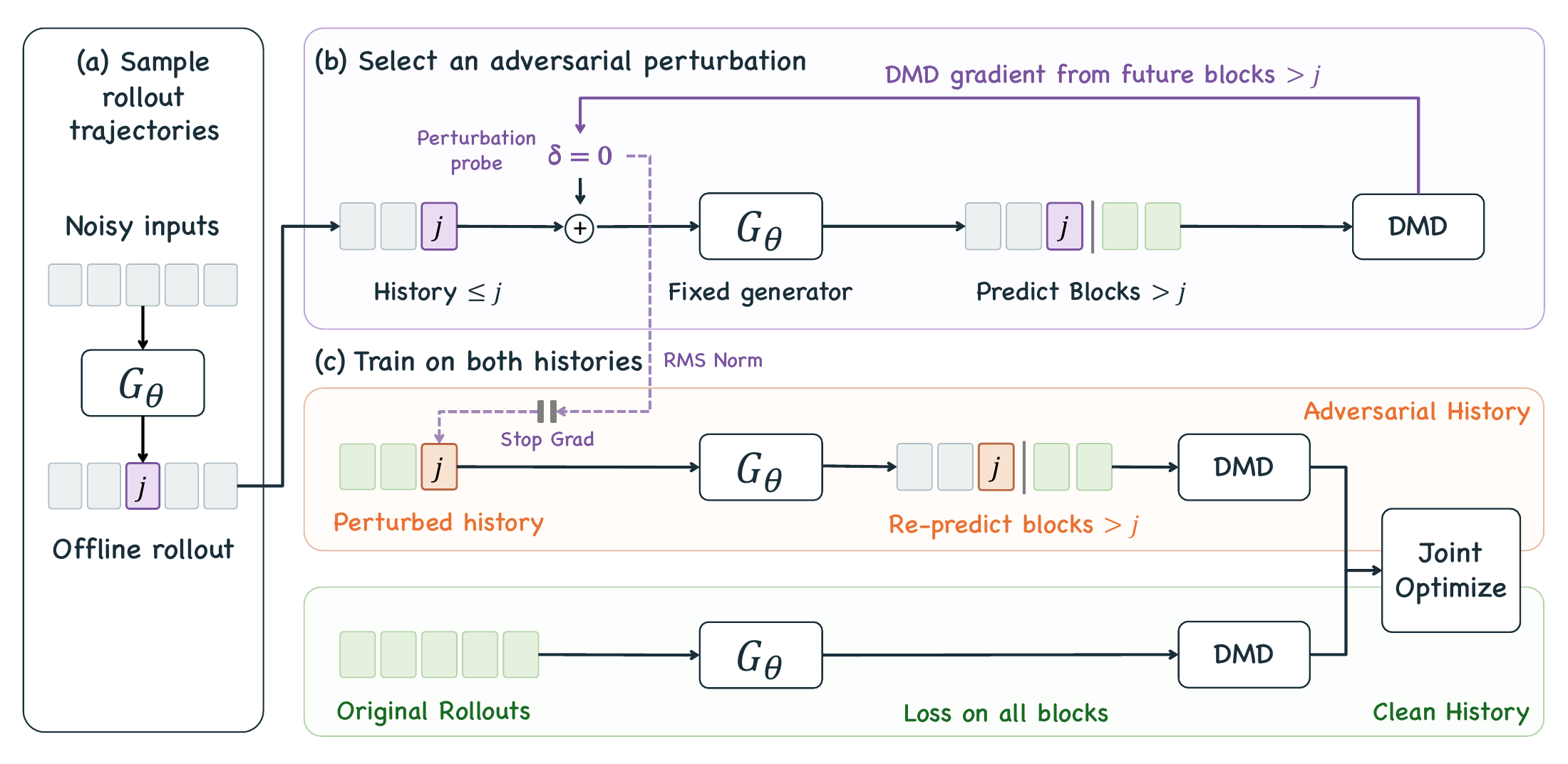 The AGF pipeline: sample on-policy trajectories, select adversarial histories using future DMD gradients, and jointly train on clean and perturbed histories.